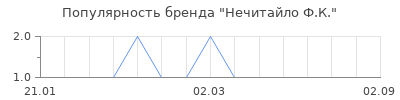 Популярность Нечитайло Ф.К.