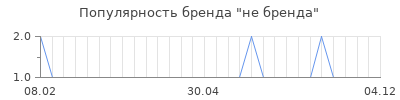 Популярность не бренда