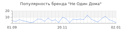 Популярность не один дома