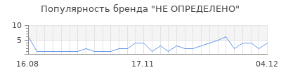 Популярность не определено