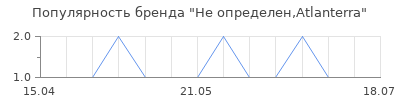 Популярность Не определен,Atlanterra