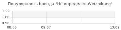 Популярность Не определен,Weizhikang