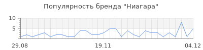 Популярность ниагара