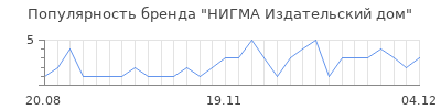 Популярность НИГМА Издательский дом