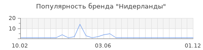 Популярность Нидерланды