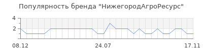 Популярность НижегородАгроРесурс