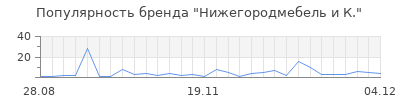 Популярность нижегородмебель и к