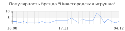 Популярность нижегородская игрушка