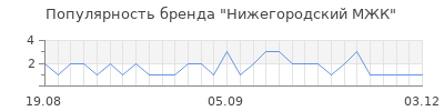 Популярность нижегородский мжк