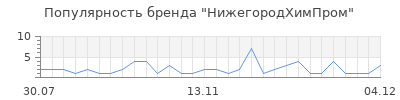 Популярность нижегородхимпром