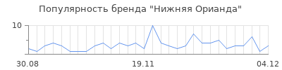 Популярность нижняя орианда