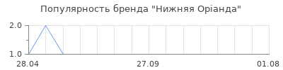 Популярность Нижняя Орiанда