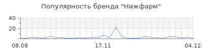 Популярность нижфарм