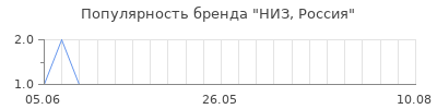 Популярность НИЗ, Россия