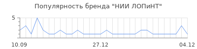 Популярность НИИ ЛОПиНТ