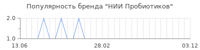 Популярность нии пробиотиков
