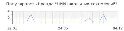 Популярность нии школьных технологий