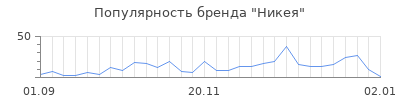 Популярность никея