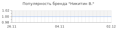 Популярность никитин в