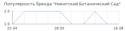Популярность Никитский Ботанический Сад