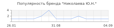 Популярность николаева ю н