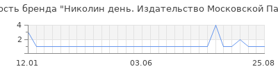 Популярность Николин день. Издательство Московской Патриархии