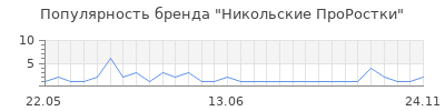 Популярность никольские проростки