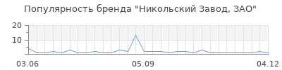 Популярность никольский завод зао
