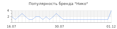 Популярность Нико