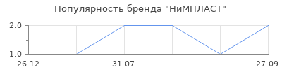 Популярность НиМПЛАСТ