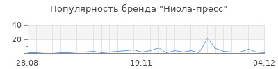 Популярность ниола пресс