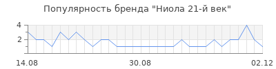 Популярность ниола 21 й век
