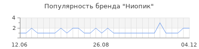 Популярность ниопик