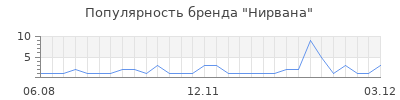 Популярность нирвана