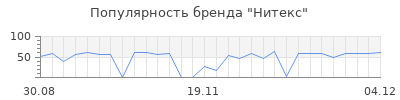 Популярность нитекс