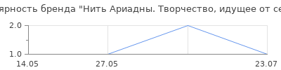Популярность Нить Ариадны. Творчество, идущее от сердца
