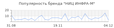 Популярность ниц инфра м