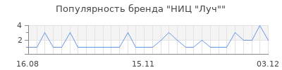 Популярность ниц луч