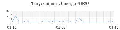 Популярность НКЗ