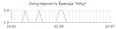Популярность НКЦ