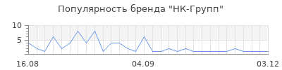Популярность НК-Групп