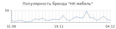 Популярность нк мебель