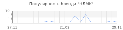 Популярность НЛМК