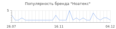 Популярность ноатекс