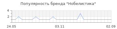 Популярность нобелистика