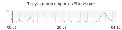 Популярность новагро