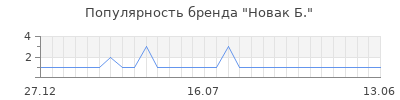 Популярность новак б