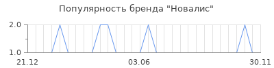 Популярность новалис