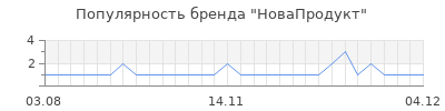 Популярность новапродукт