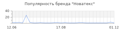 Популярность новатекс